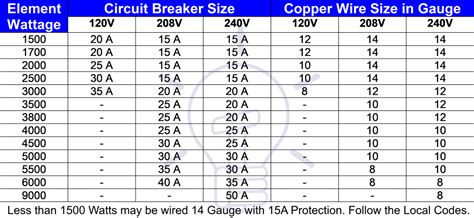 electrical breaker box sizes|common breaker size chart.